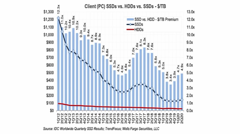 Gráfica de precios devaluados ssd